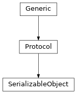 Inheritance diagram of SerializableObject