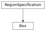 Inheritance diagram of Box