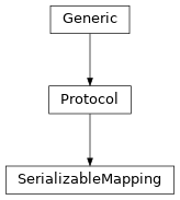 Inheritance diagram of SerializableMapping