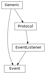 Inheritance diagram of Event