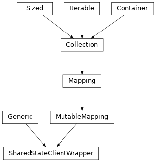 Inheritance diagram of SharedStateClientWrapper