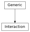 Inheritance diagram of Interaction