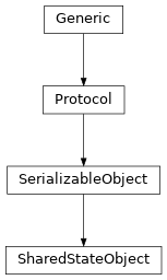 Inheritance diagram of SharedStateObject