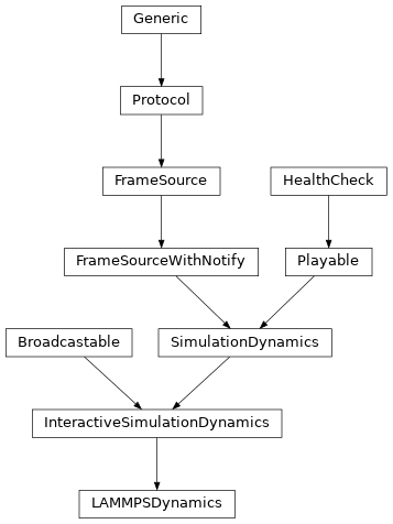 Inheritance diagram of LAMMPSDynamics
