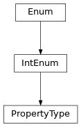 Inheritance diagram of PropertyType