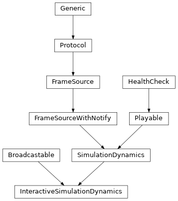 Inheritance diagram of InteractiveSimulationDynamics