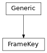 Inheritance diagram of FrameKey