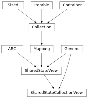 Inheritance diagram of SharedStateCollectionView