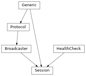 Inheritance diagram of Session