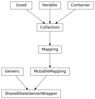 Inheritance diagram of SharedStateServerWrapper