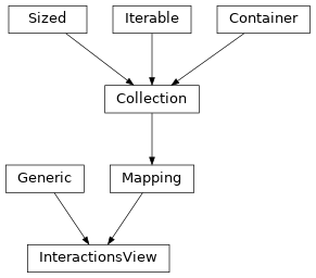 Inheritance diagram of InteractionsView