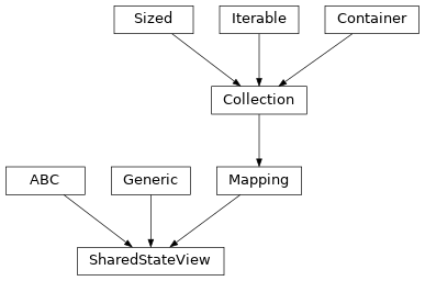 Inheritance diagram of SharedStateView