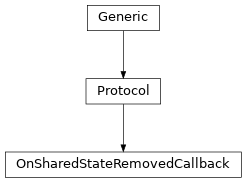 Inheritance diagram of OnSharedStateRemovedCallback