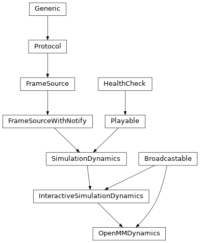 Inheritance diagram of OpenMMDynamics