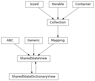 Inheritance diagram of SharedStateView